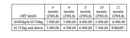  ZINARA licensing Fees