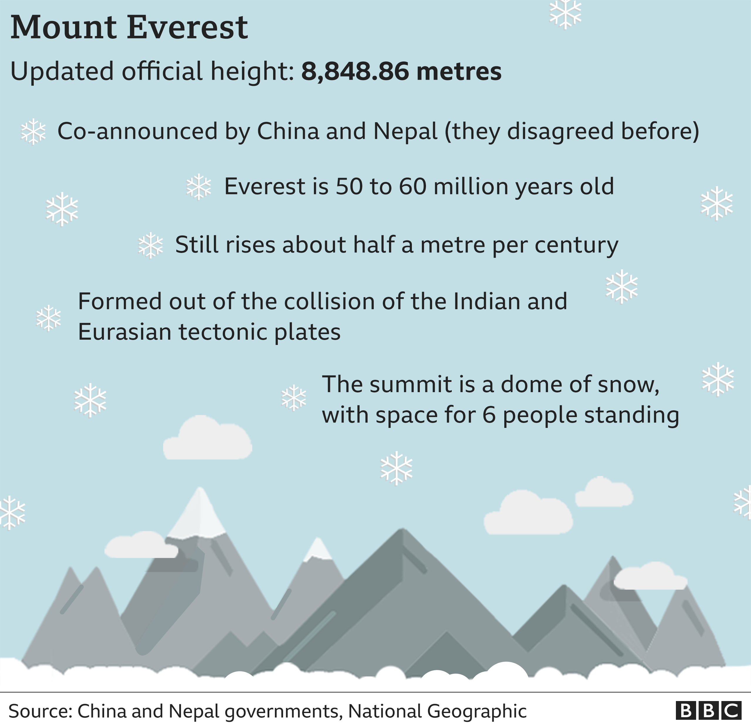 Mt Everest New Height Announced
