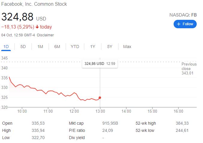 Facebook shares dropped by 5,28% on NASDAQ following the outage.