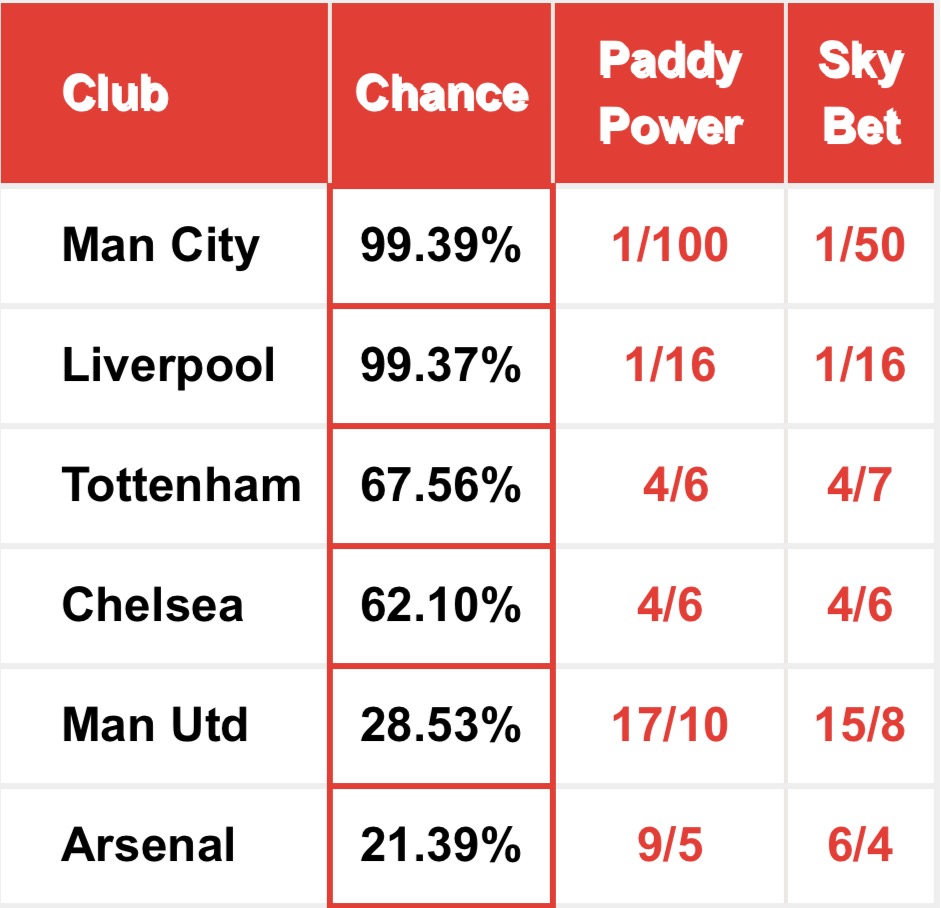 Premier League Top Four